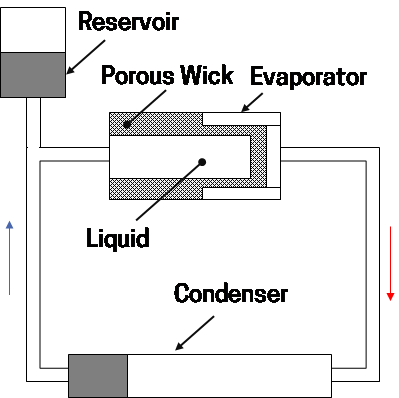 Capillary pumped loop
