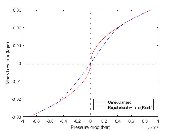 Regularised mass flow rate plot